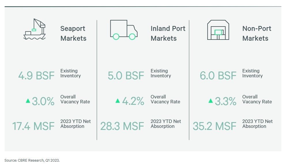 CBRE Inland Ports Data 2023.jpg