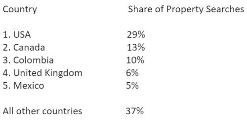 Top-5 Countries Being Searched on GlobalListings.com in October 2023.jpg